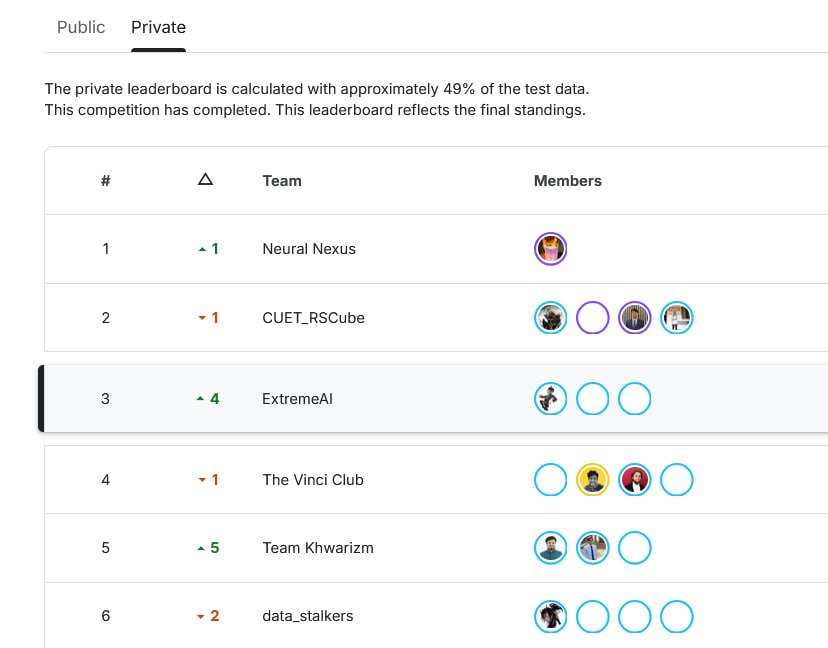 DU AI Challenge — 3rd Place