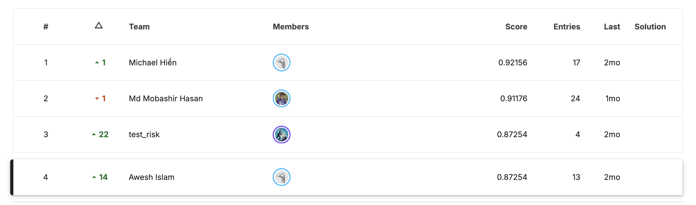 Kaggle Community Olympiad — 4th