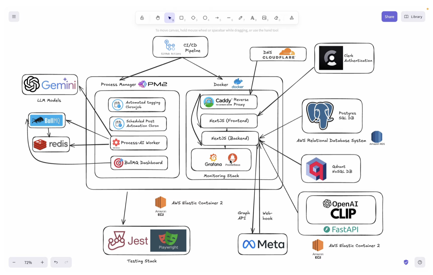 VibeSell system architecture — GitHub Actions CI/CD into a PM2 + Docker deployment on AWS EC2, with Caddy reverse proxy, Next.js front and back end, BullMQ/Redis queue and AI workers, Postgres on RDS, Qdrant vector DB, CLIP and Gemini/OpenAI models, Meta Graph API + webhooks, and a Prometheus/Grafana monitoring stack.